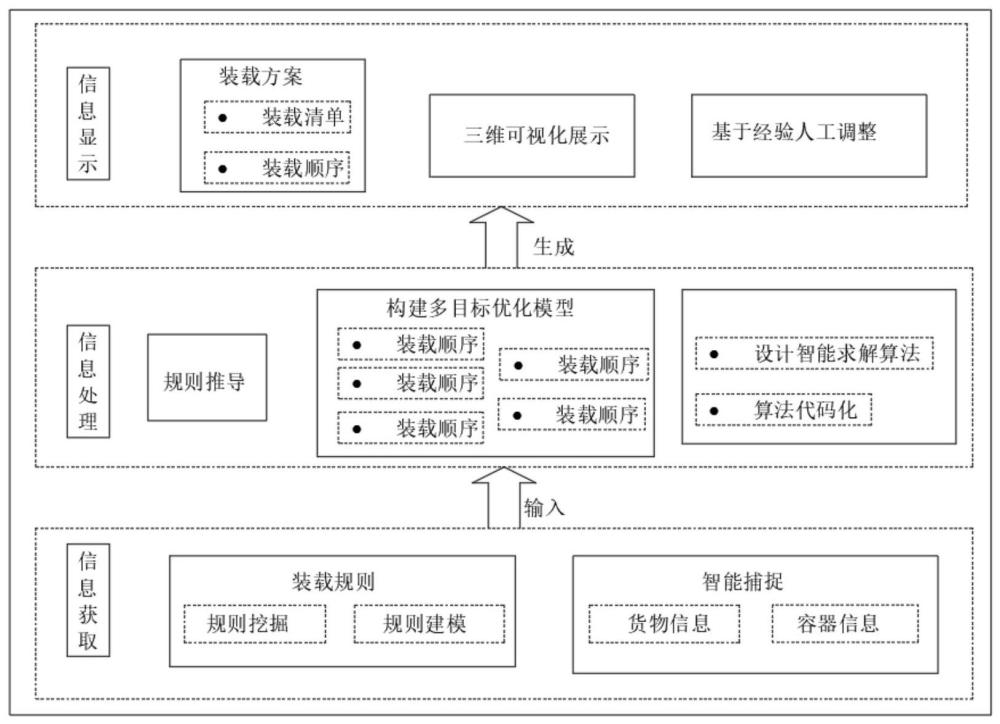 一种配积载可视化平台