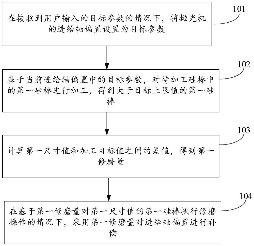 硅棒的加工方法及装置、电子设备与流程