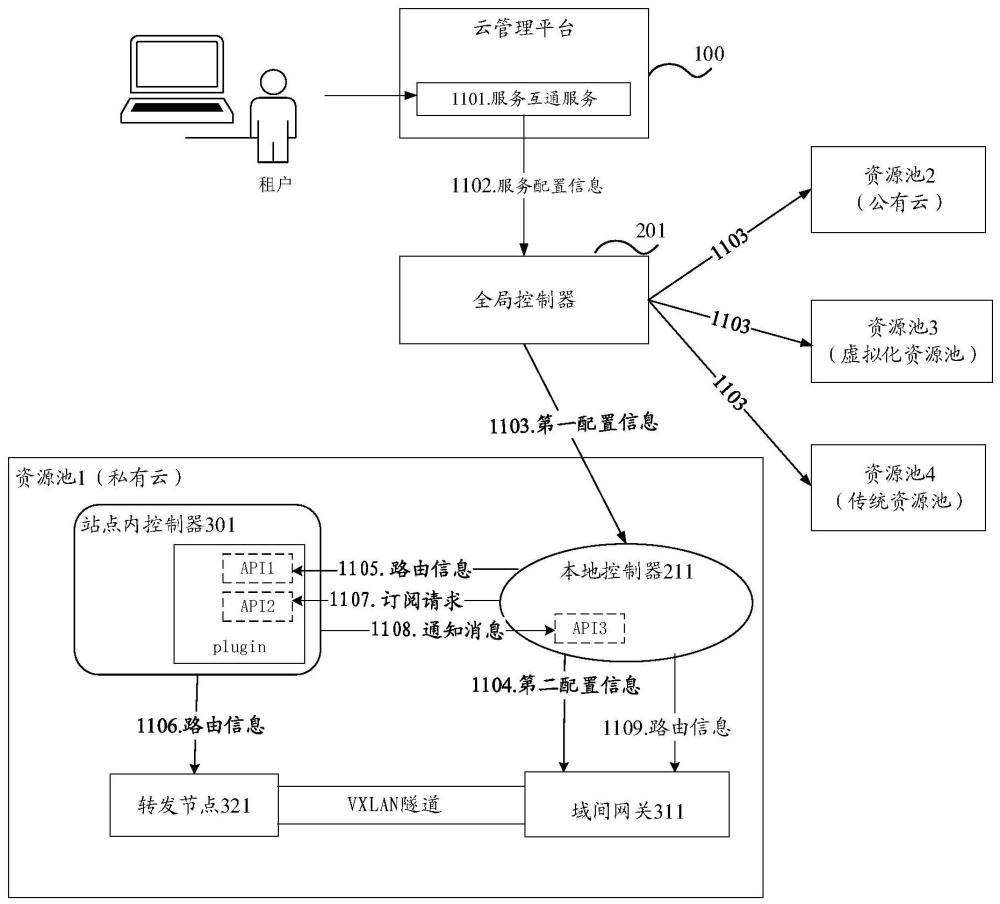 一种针对多资源池网络的管理方法及系统与流程