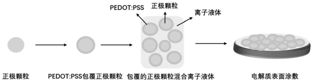 固态电池用正极材料、固态电池及其制备方法和用电装置与流程