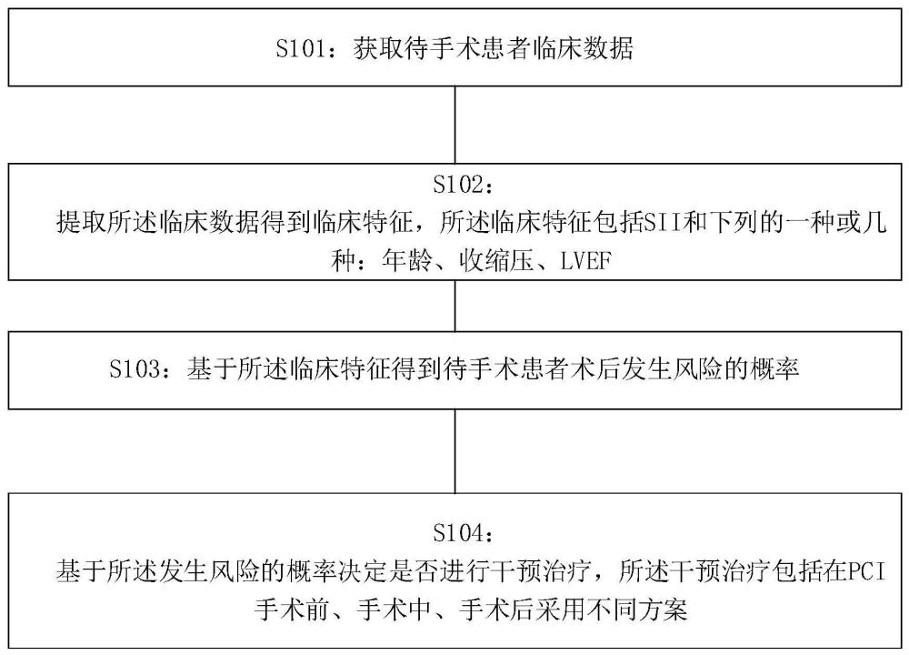 一种急性心梗PCI手术辅助决策的方法、设备及系统