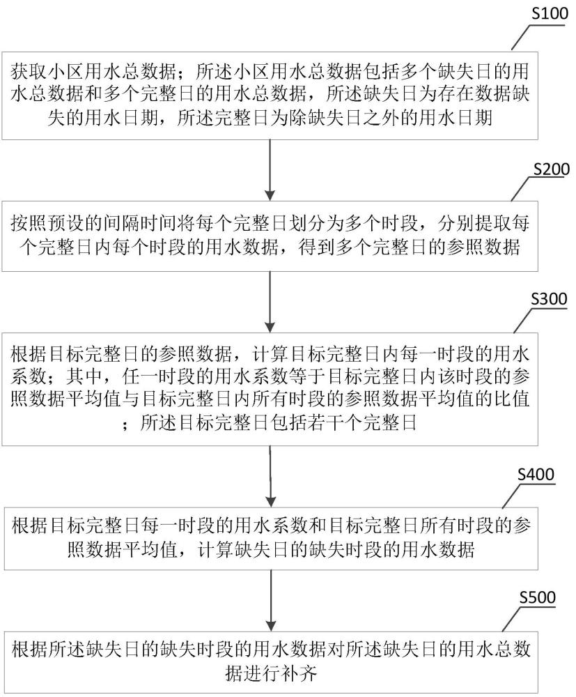 小区用水总数据补齐方法及装置、终端设备、存储介质