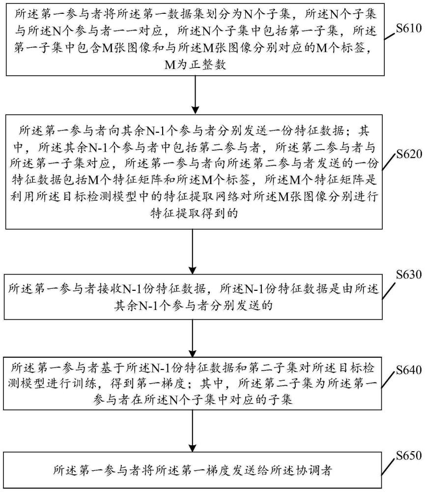 联邦学习方法和装置与流程