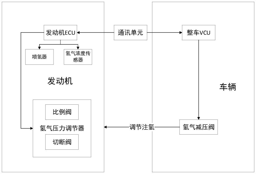 氢气发动机跛行回家控制系统、方法、氢气发动机及车辆与流程