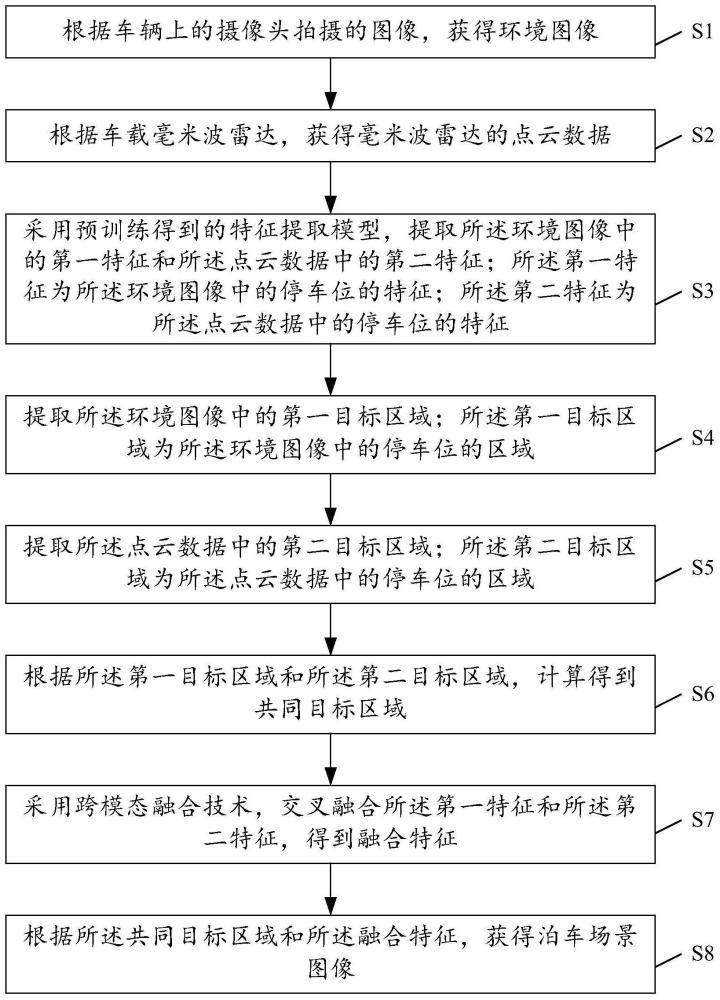 一种泊车场景图像的生成方法、装置和设备与流程