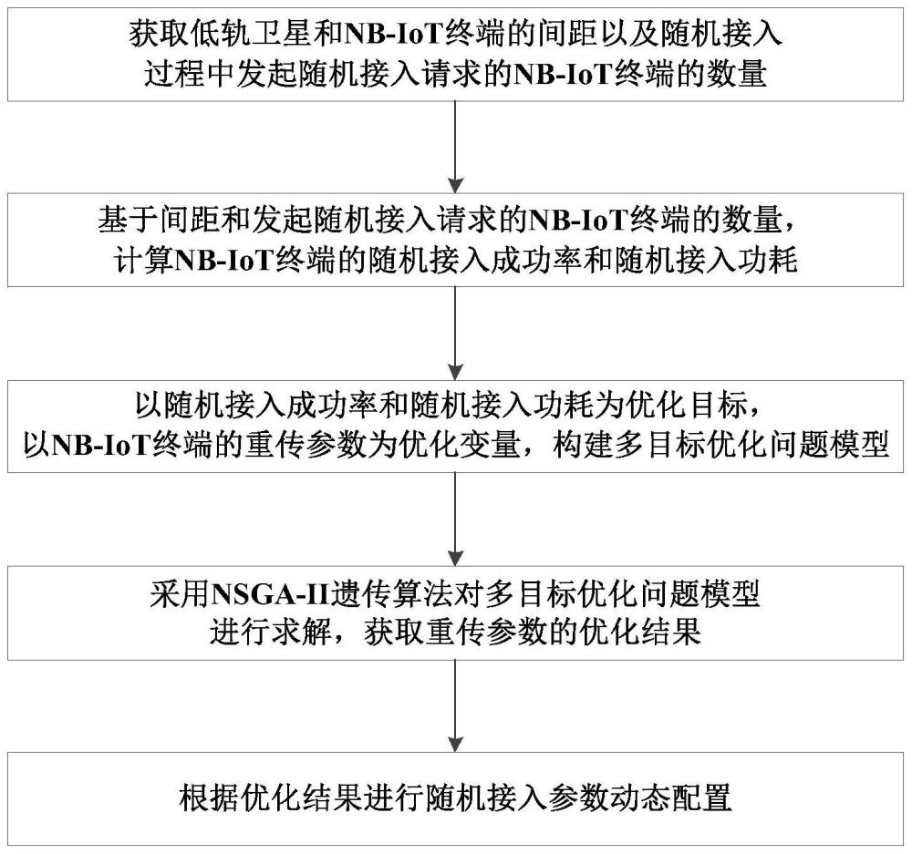 一种低轨卫星下NB-IoT终端随机接入参数动态配置方法