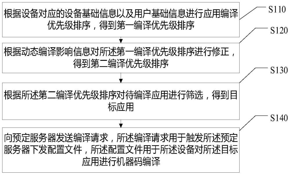 应用编译方法、装置、存储介质及电子设备与流程