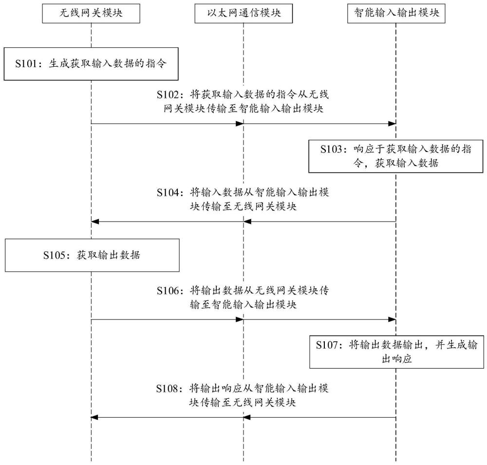 一种智能输入输出数据传输系统及方法与流程