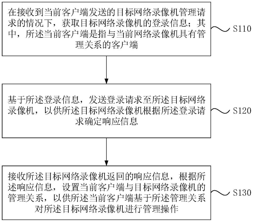 一种管理网络录像机的方法、装置、电子设备及存储介质与流程