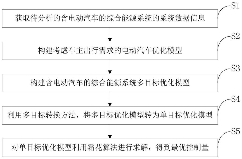 含电动汽车的综合能源系统多目标优化方法、系统、终端及介质与流程