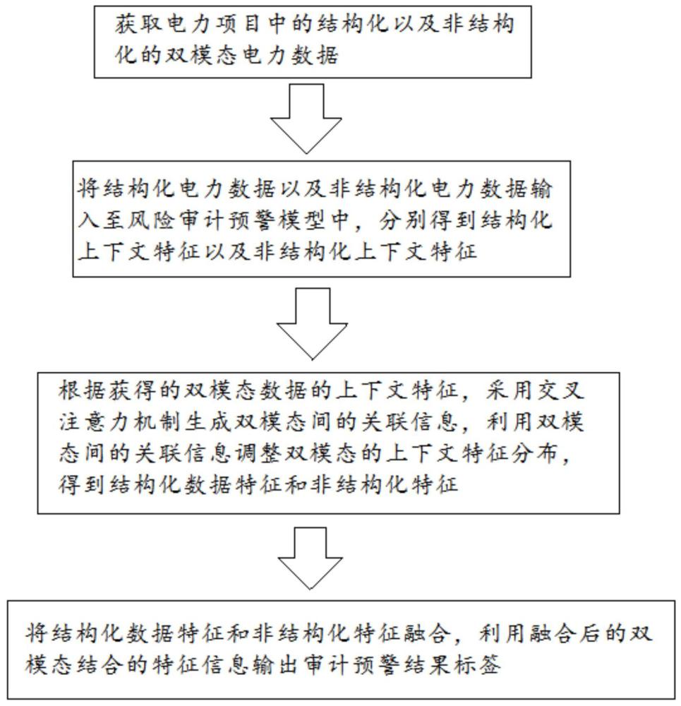 基于双模态注意力的电网工程项目审计预警方法及系统与流程