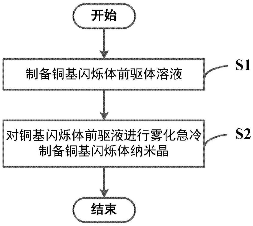 铜基闪烁体纳米晶及其制备方法和应用与流程