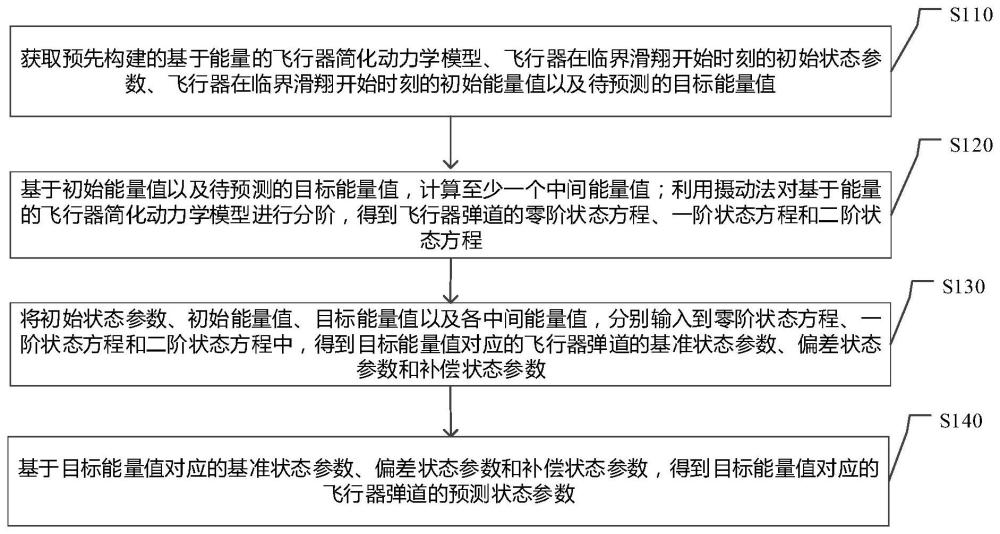 一种飞行器临界滑翔弹道预测方法、装置、设备及介质