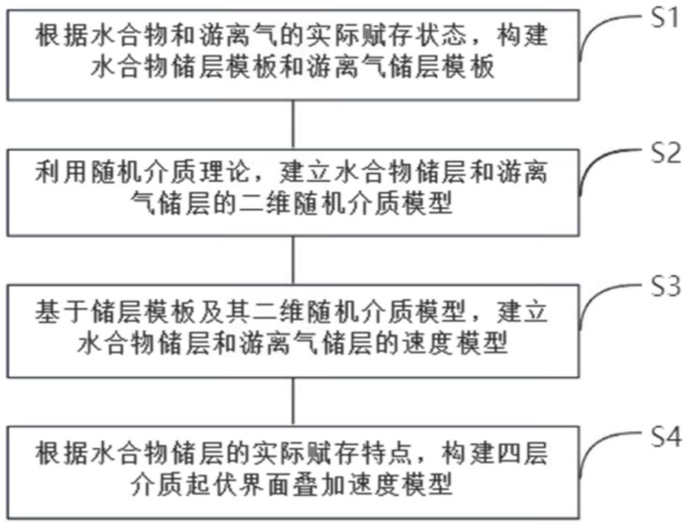 基于随机介质理论模拟水合物和游离气储层方法