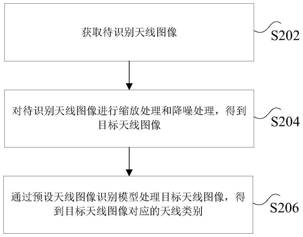 天线类型识别方法、装置、非易失性存储介质及电子设备与流程