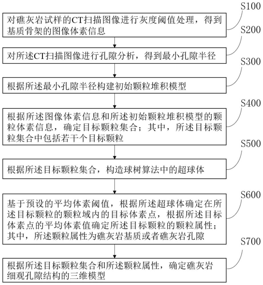 一种礁灰岩细观孔隙结构的三维建模方法及系统