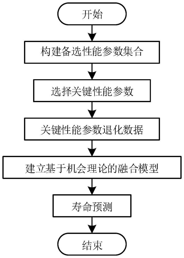 基于机会理论的智能脱扣器中电子电路的寿命预测方法