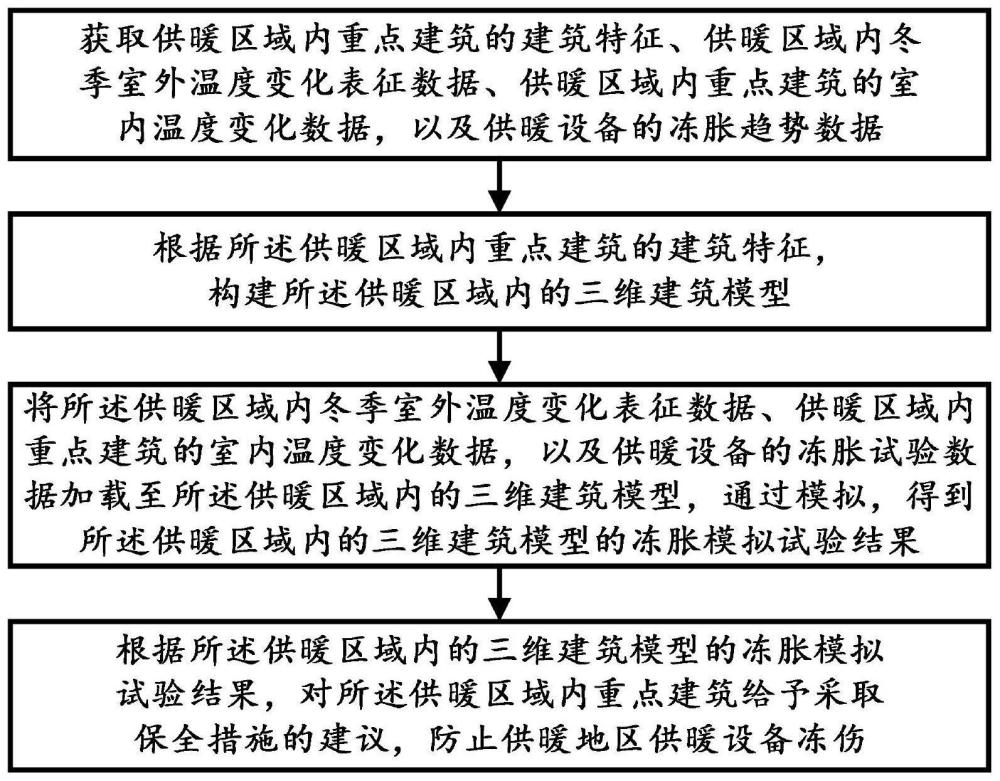 防止供暖地区供暖设备冻伤的方法、装置、介质及设备与流程