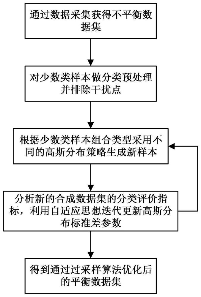 基于高斯分布参数调节的人工智能数据处理方法及系统