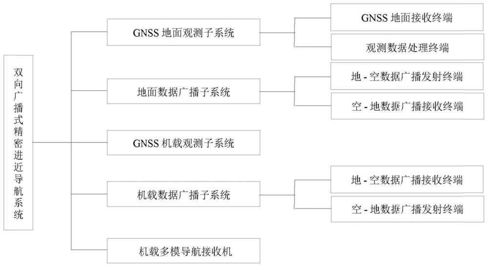 一种双向广播式精密进近导航方法及系统与流程