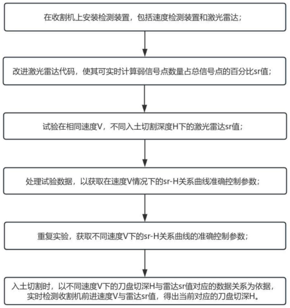 一种甘蔗收割机刀盘入土切割深度控制方法