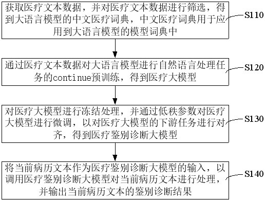 医疗鉴别诊断方法、装置、电子设备及存储介质与流程