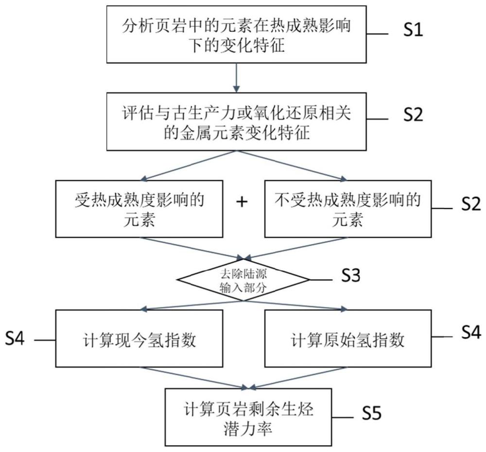 一种基于金属元素计算页岩中剩余生烃潜力率的方法