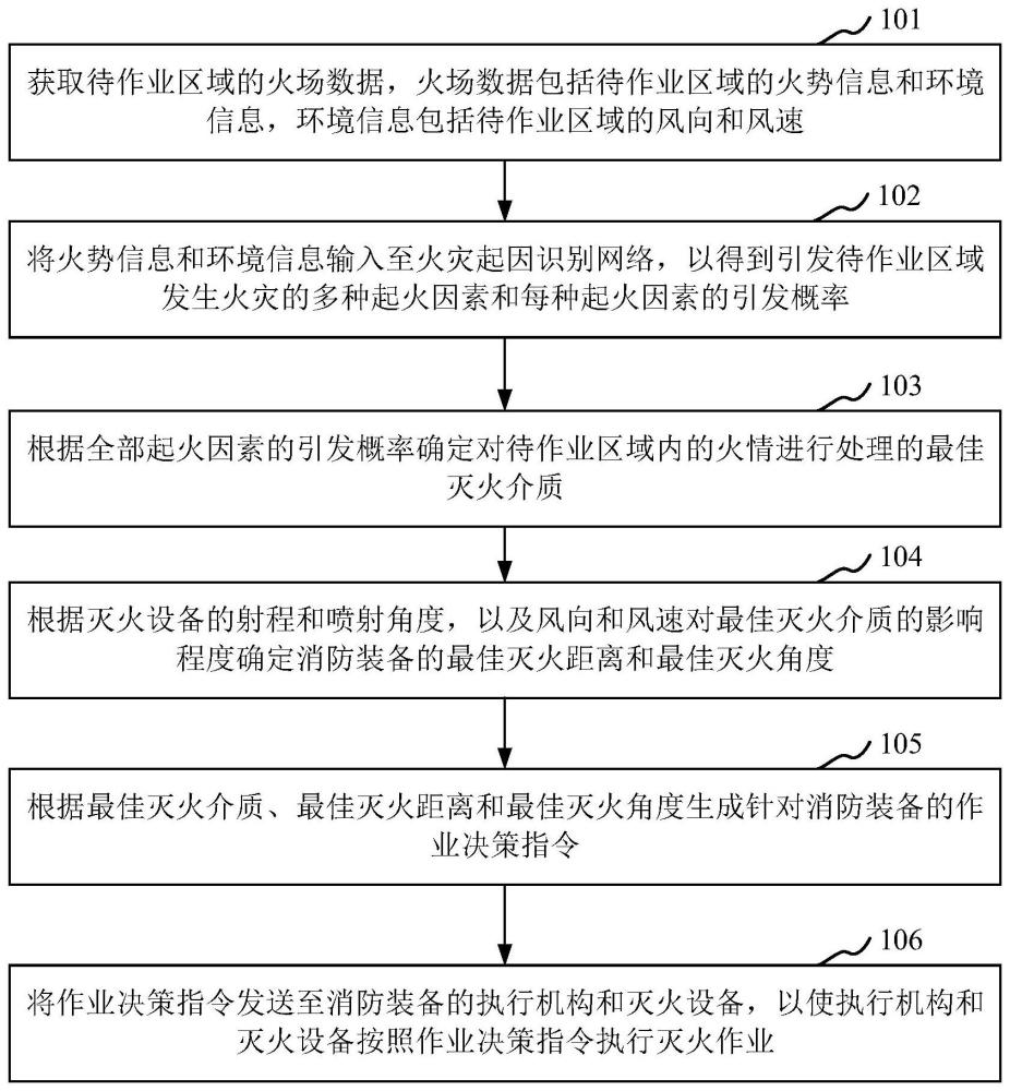 用于消防装备的控制方法、装置、存储介质及处理器与流程