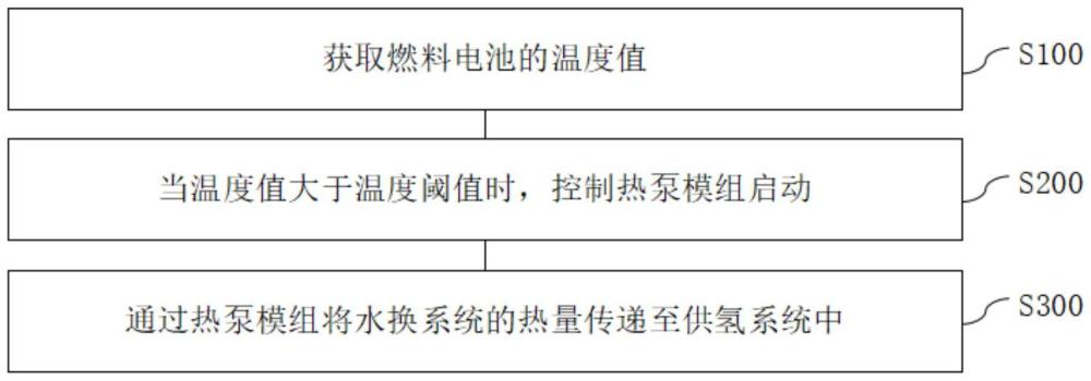 一种基于热泵的热能管理方法、装置、设备及存储介质与流程