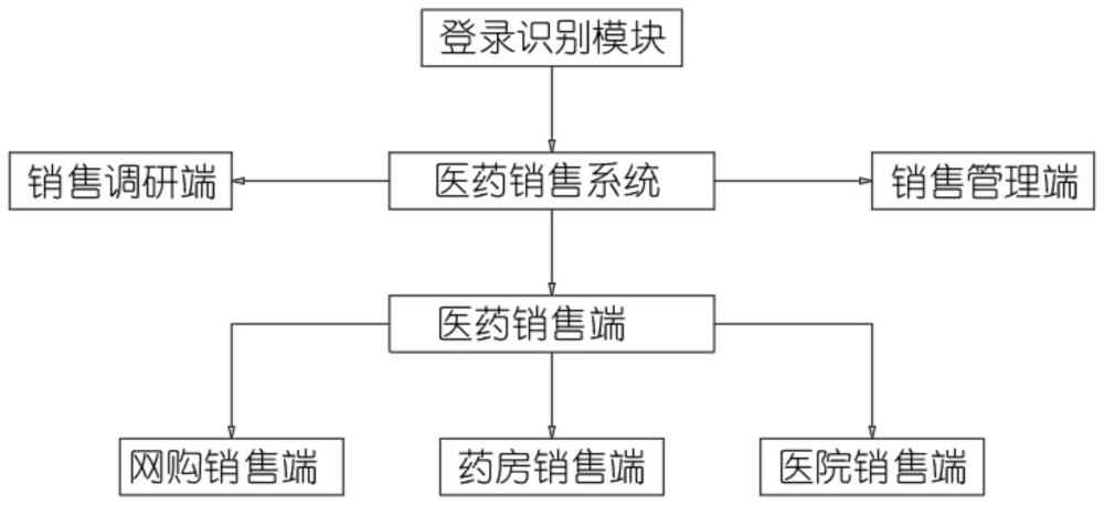 一种医药销售管理系统及其管理方法与流程