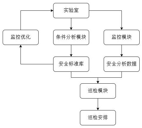 一种快捷的多实验室动态巡检系统及装置的制作方法