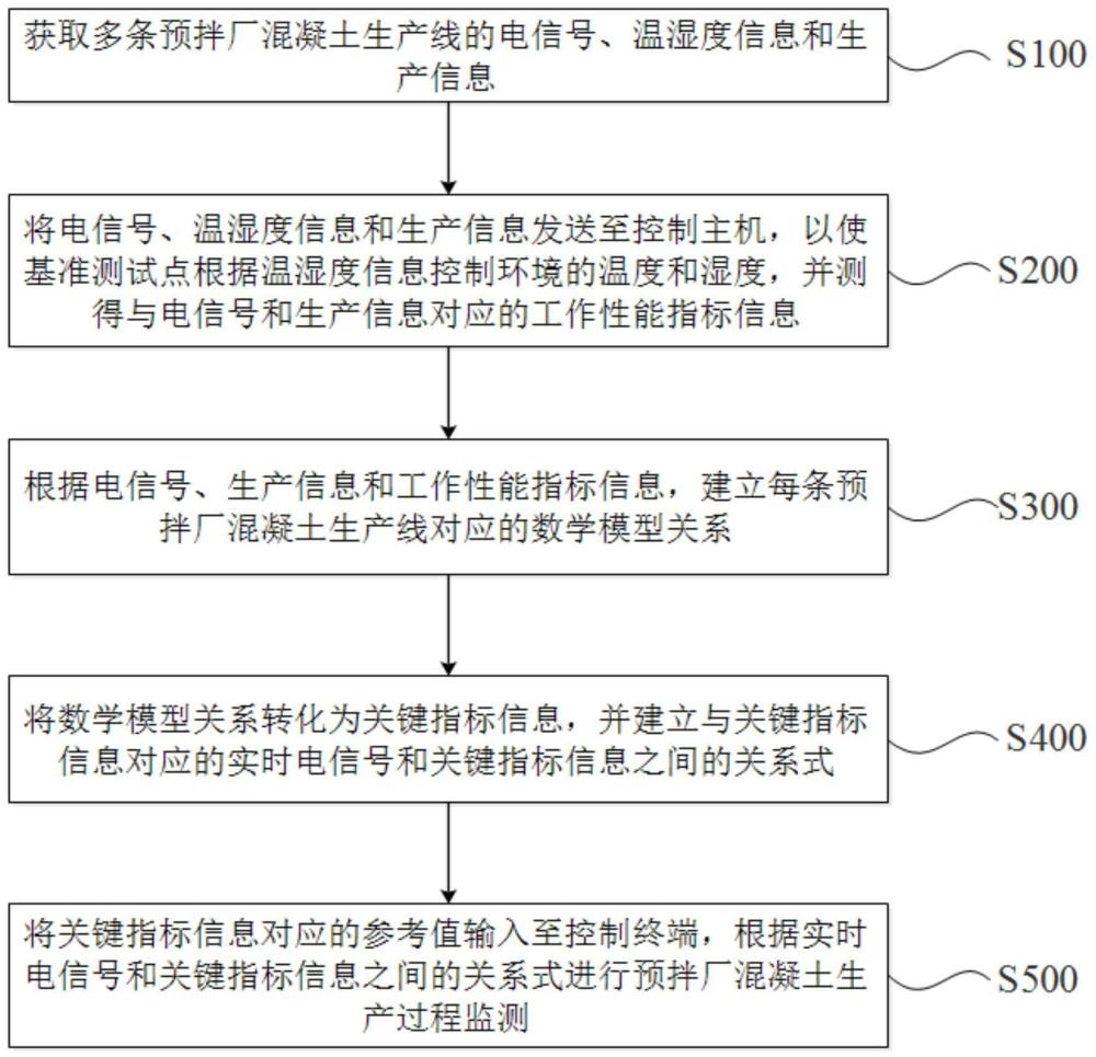 预拌厂混凝土生产过程监测方法、系统、设备及存储介质与流程