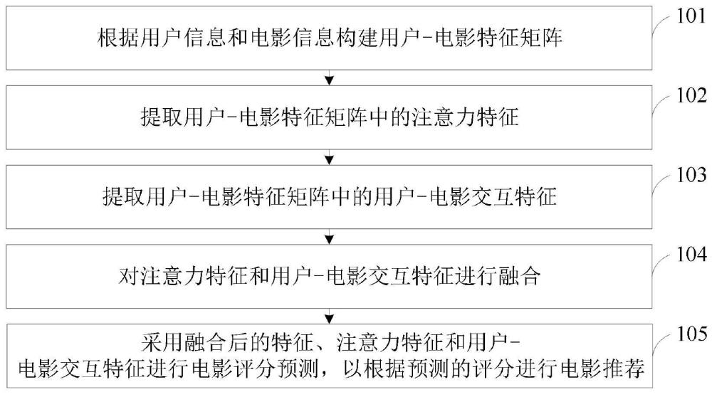 一种基于交叉注意力机制的电影推荐方法和系统