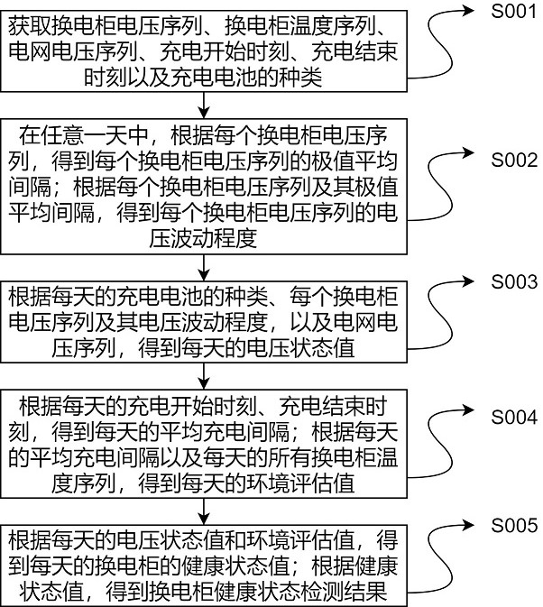 一种换电柜健康状态检测方法及系统与流程