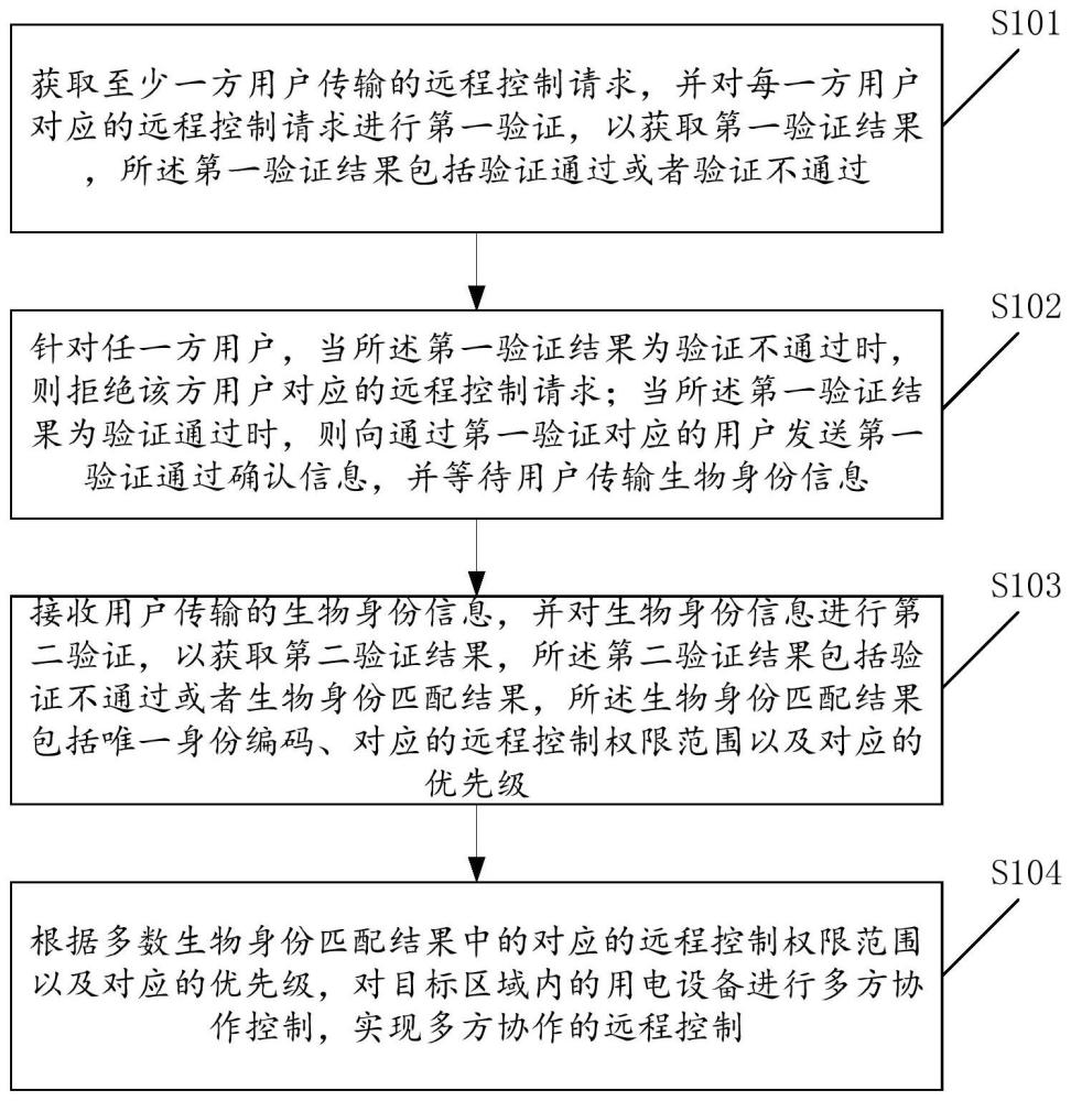 一种多方协作的远程控制方法、装置及设备与流程