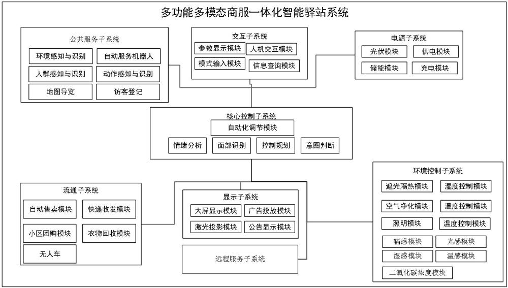 多功能多模态智能商服一体化驿站空间系统及其控制方法与流程