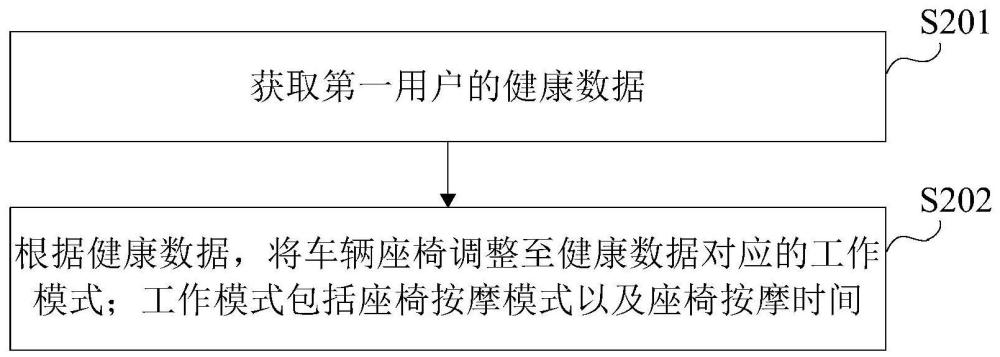 座椅控制方法、装置、设备、存储介质及车辆与流程