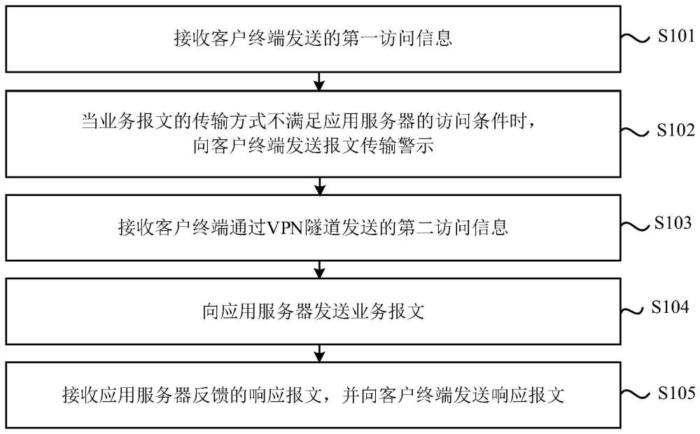 一种应用服务器的访问方法、装置、电子设备及存储介质与流程