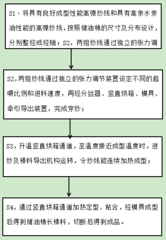 一种趋向中心传导的储油棉制造方法与流程