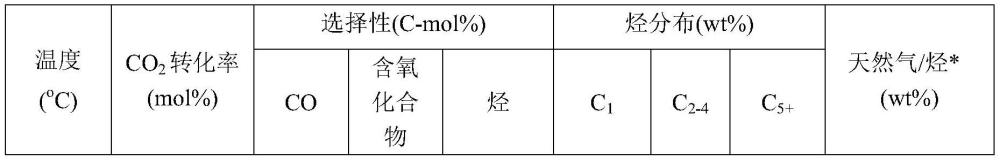 一种二氧化碳加氢烷基化制取天然气的方法