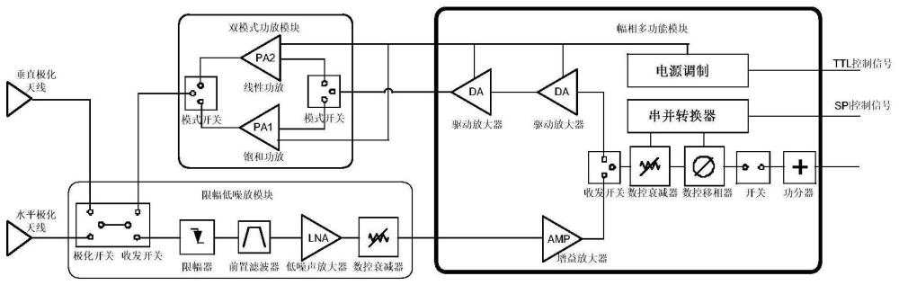 一种基于SIP的双端口双模式多功能收发前端模组系统的制作方法