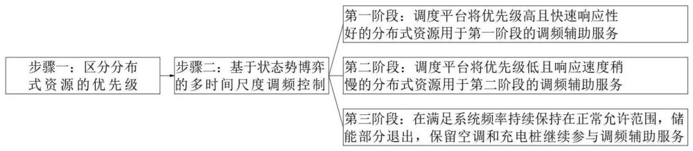 一种多时间尺度下虚拟电厂调频协调控制方法与流程