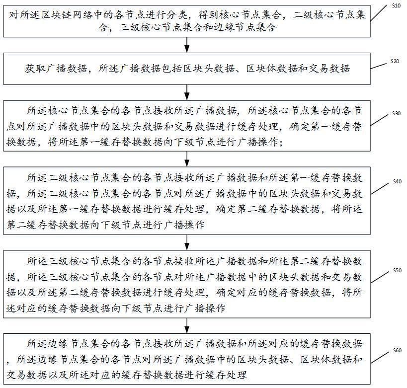 一种基于NDN的区块链数据缓存方法及相关装置