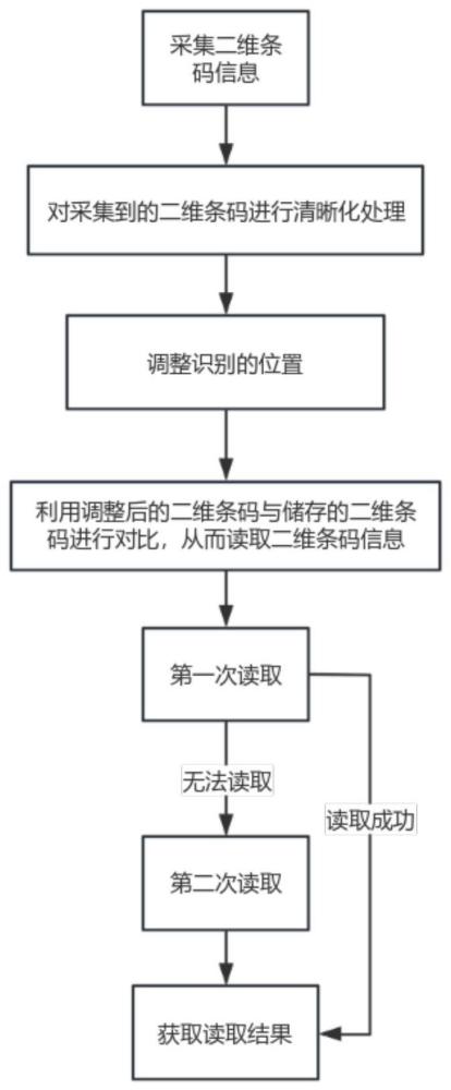 一种二维条码自动识别读取方法及系统与流程