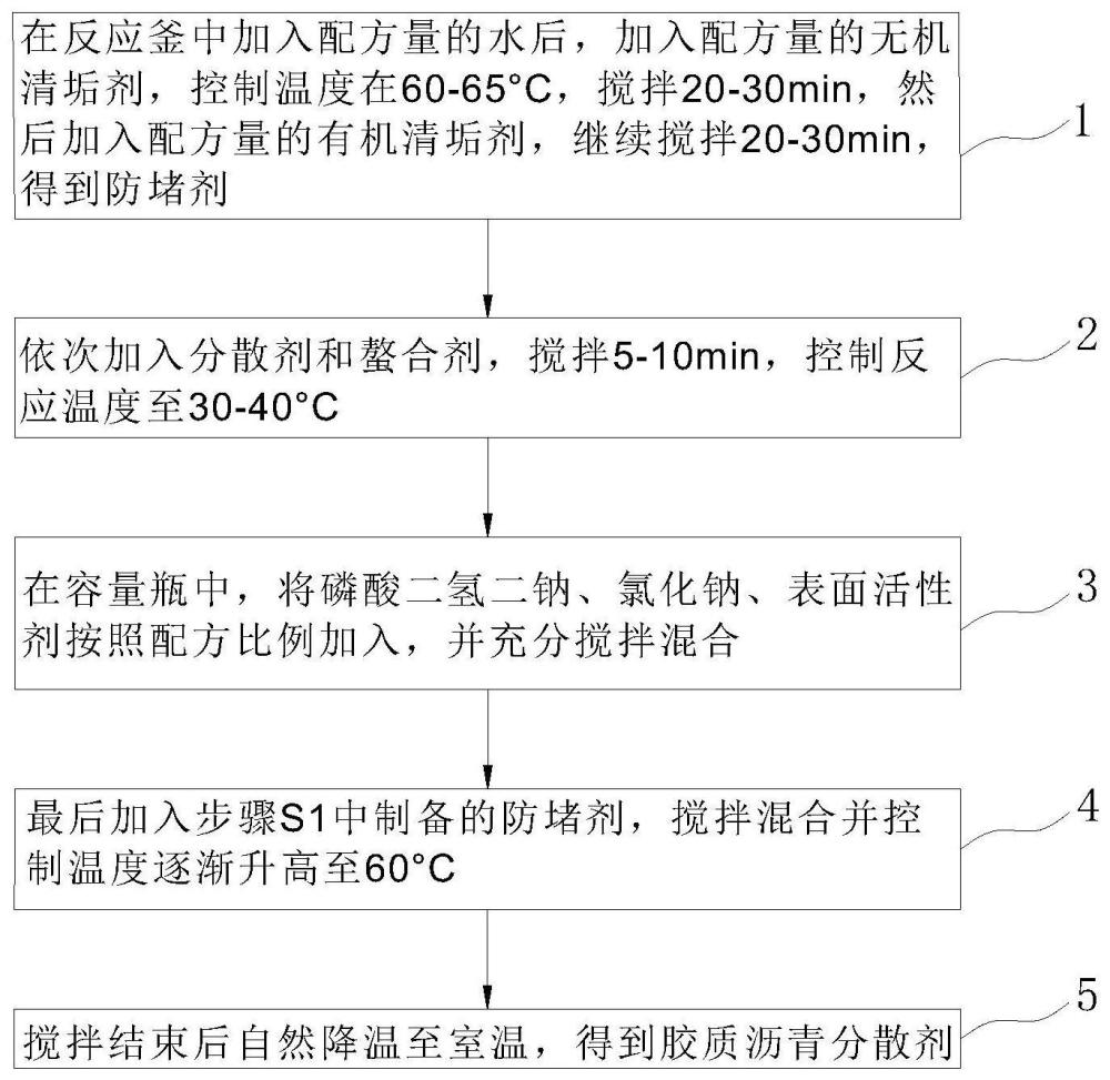 一种油田注水井化学除垢解堵剂的制作方法