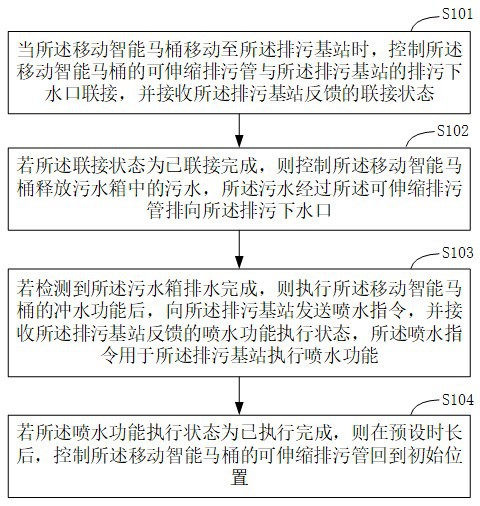 移动智能马桶的排污方法、装置、设备及存储介质与流程