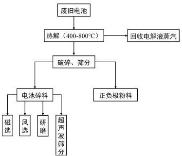 一种废旧锂电池直接回收进行热解处理方法