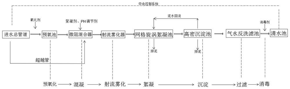 一种智能一体化水厂及净水工艺的制作方法