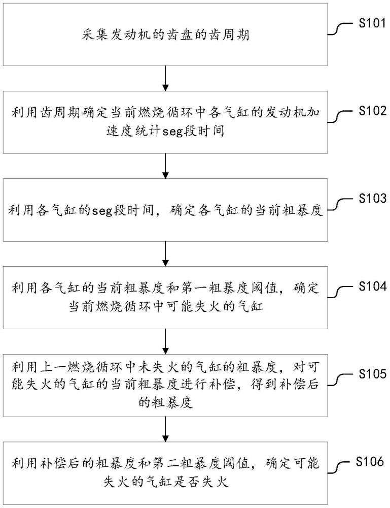 一种发动机失火检测方法、装置及存储介质与流程