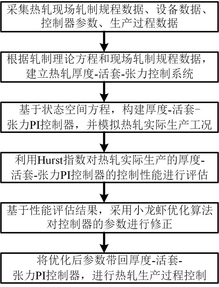 一种基于性能评估的热轧过程厚度活套张力优化控制方法